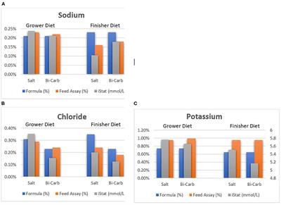 Effect of Heat Stress, Dietary Electrolytes, and Vitamins E and C on Growth Performance and Blood Biochemistry of the Broiler Chicken